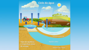 ciclo de água