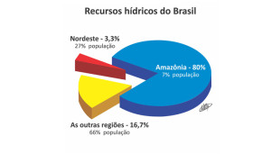 recursos hidrícos do Brasil