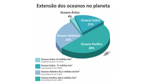 extensão dos oceanos