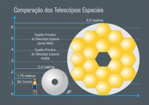 comparação dos espelhos primários dos Telescópios